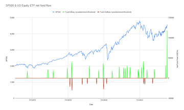 Writing NFT - 幾個數字推敲資金流向看美股後市