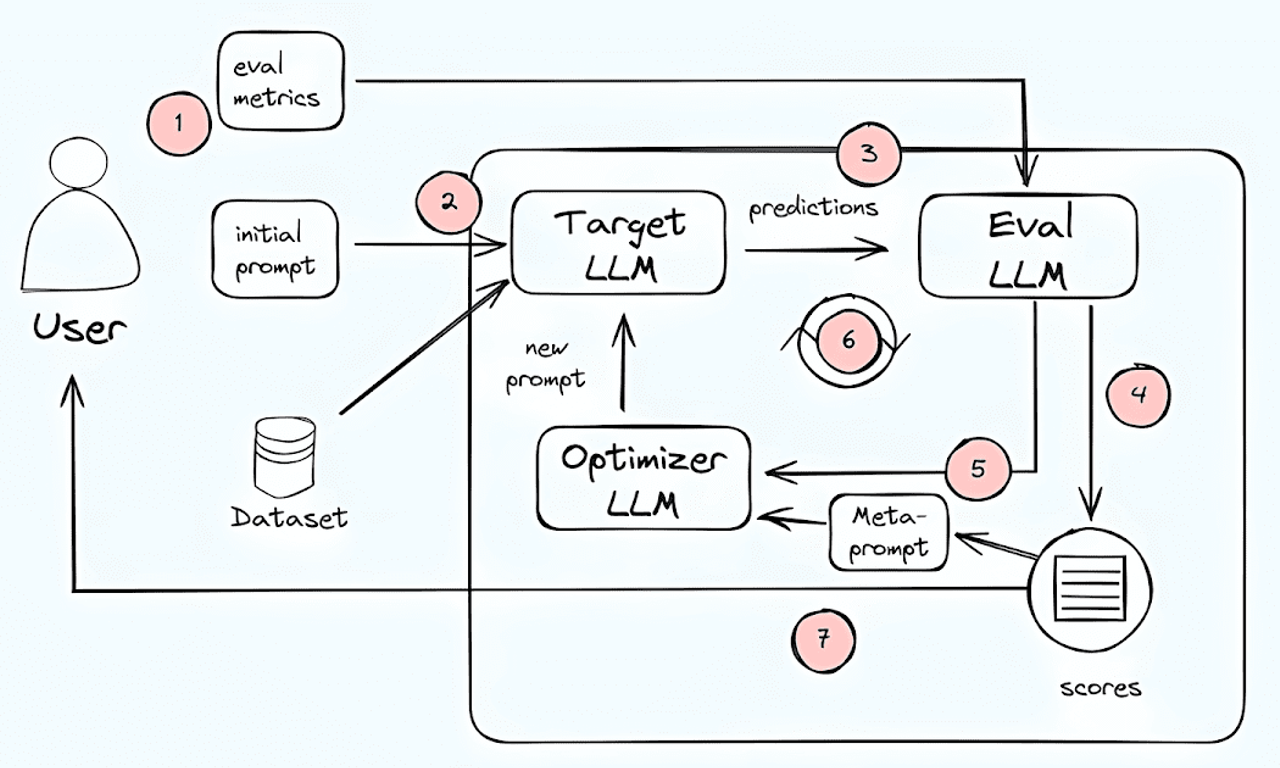 Writing NFT - 讓 AI 為你優化 AI：我的自動化提示詞工程神器 ——「Automated Prompt Engineering」